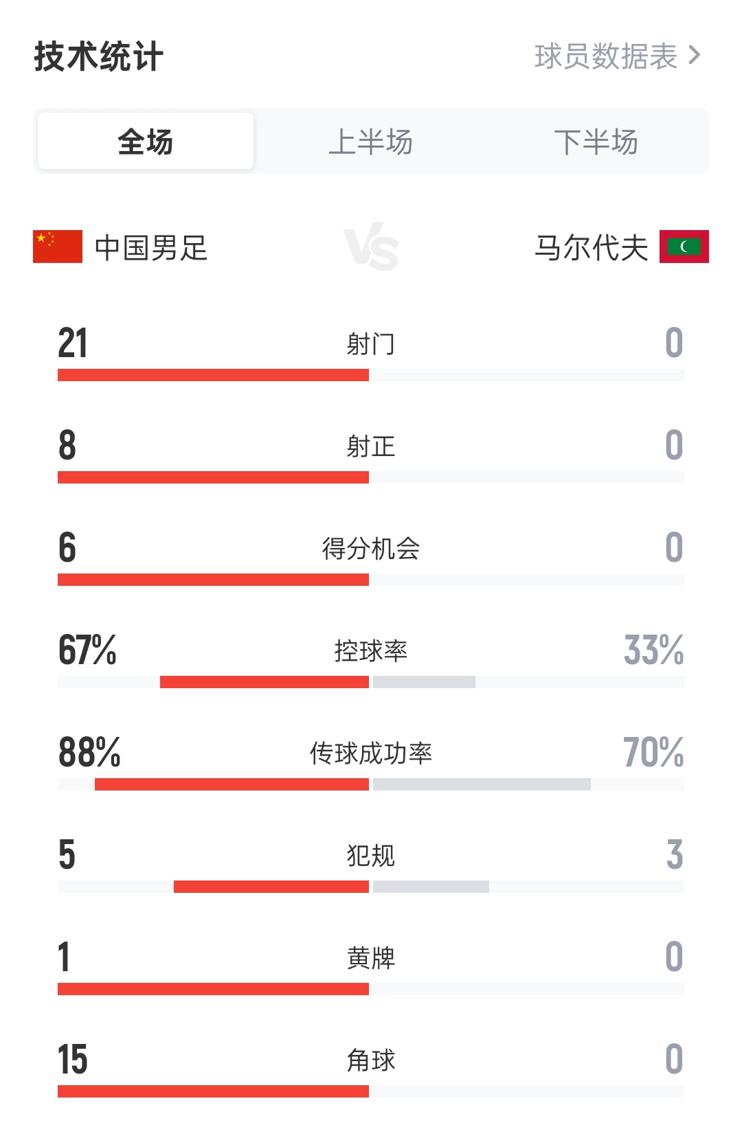 国足全场数据:21射8正 6次得分机会3进球 15次角球 马尔代夫0射