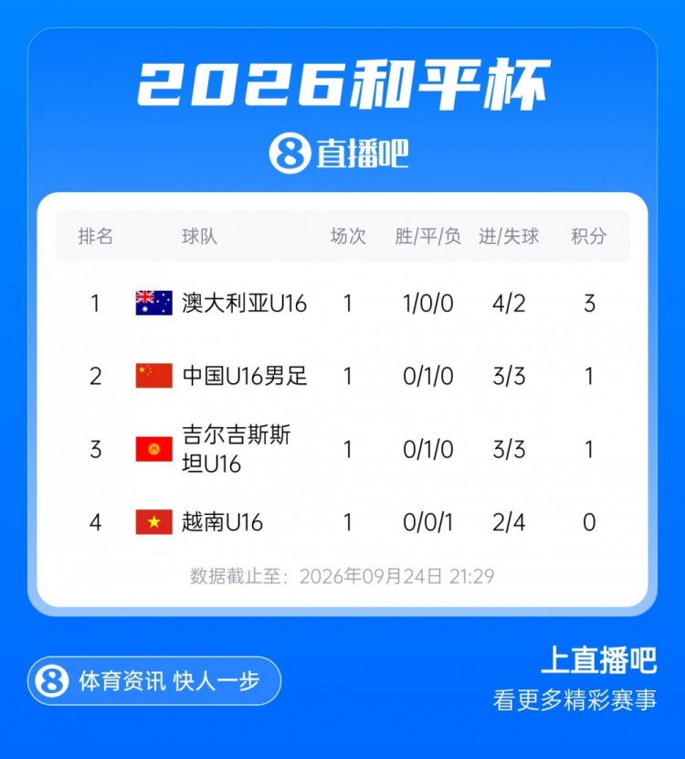 和平杯首轮积分榜:中国U16男足积1分排第二,澳大利亚暂列榜首